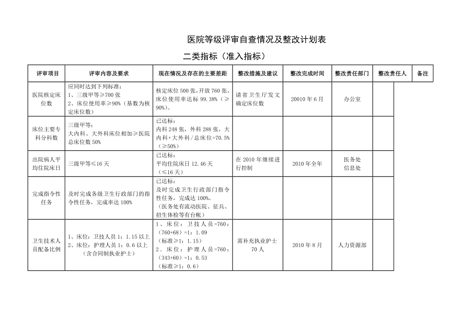 医院等级评审整改与计划表.doc_第3页