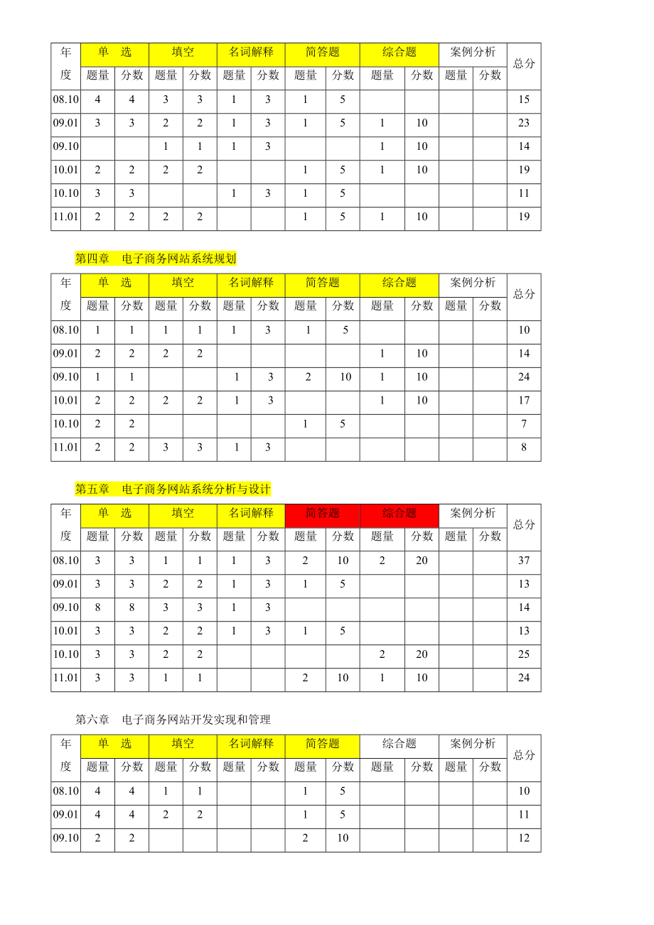 《电子商务网站设计原理》串讲及考题分析.doc_第3页