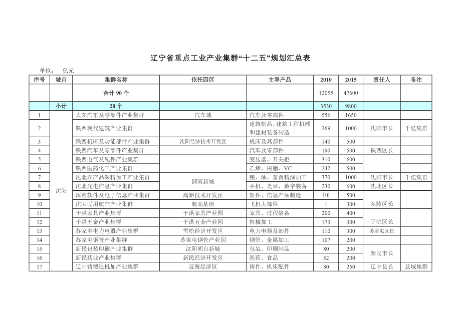 辽宁省重点工业产业集群“十二五”规划汇总表.doc_第1页