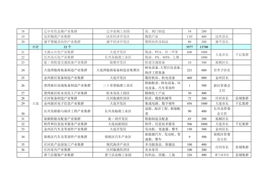 辽宁省重点工业产业集群“十二五”规划汇总表.doc_第2页