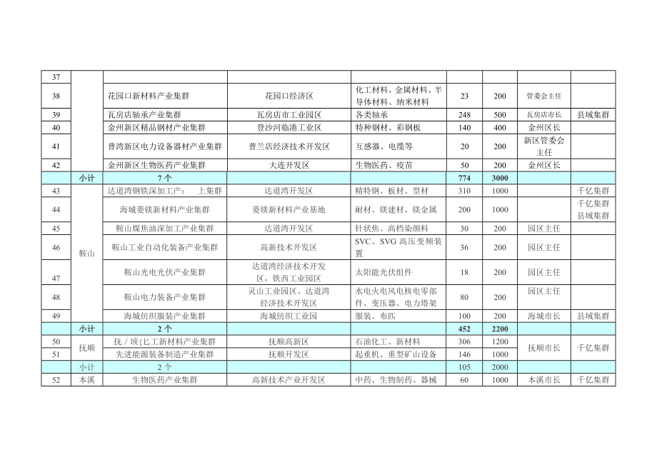 辽宁省重点工业产业集群“十二五”规划汇总表.doc_第3页