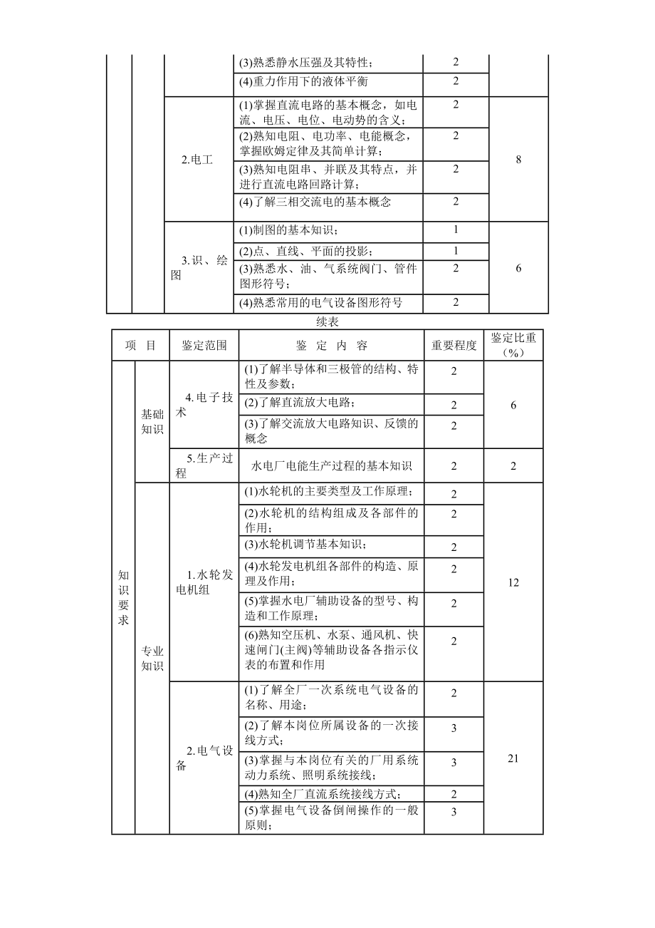 水轮发电机组值班员职业技能鉴定规范汇总.doc_第3页