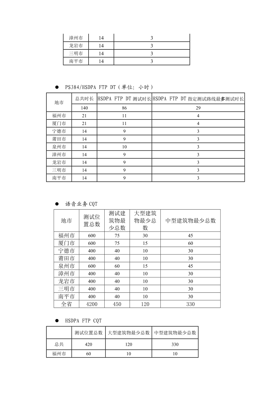 福建移动TDSCDMA网络质量现场测试规范书V6.doc_第2页