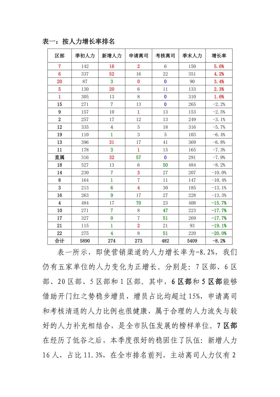 保险公司个险渠道一季度队伍建设分析报告.doc_第2页