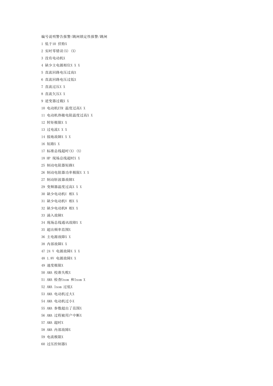 丹佛斯fc300变频器报警详解.doc_第1页