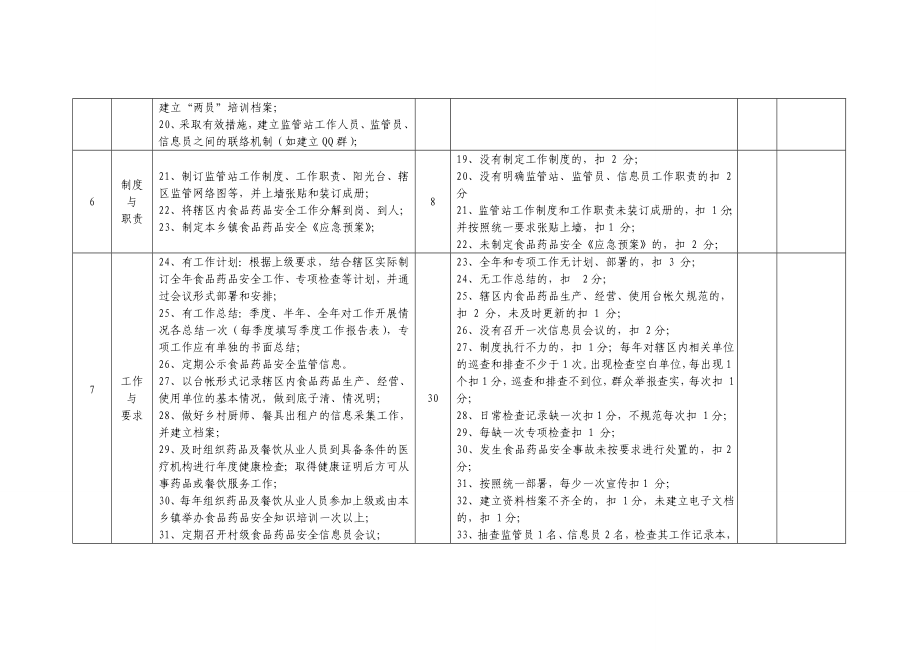 乡镇食品药品安全监管站评价指导原则.doc_第3页