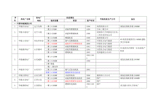 全国火电厂机组详情列表资料汇总.doc