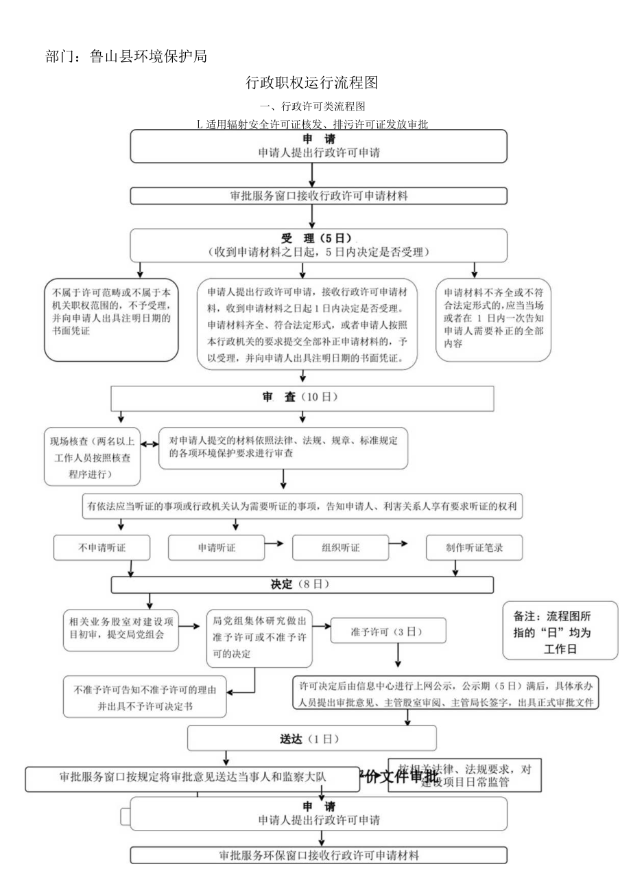 部门鲁山县环境保护局行政职权运行流程图.docx_第1页