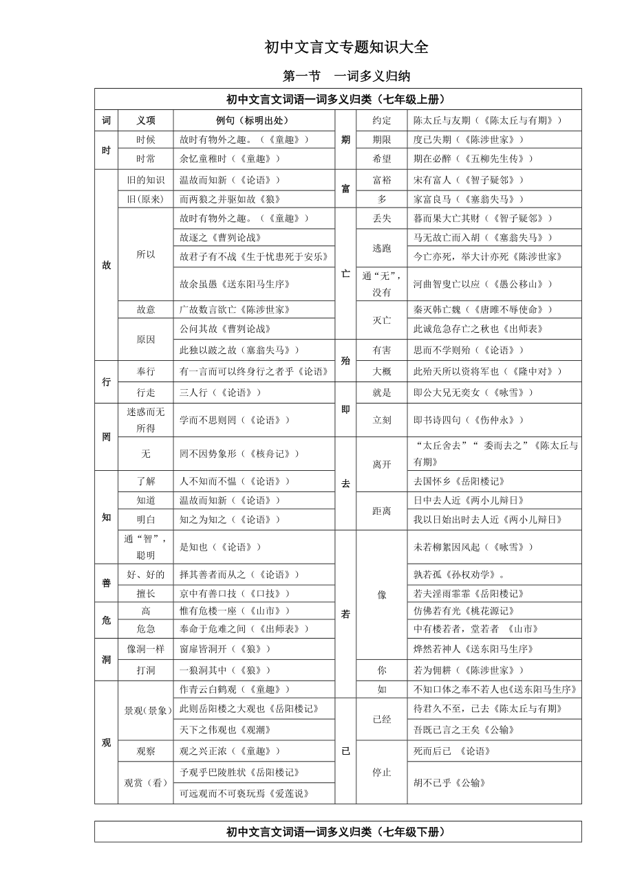 初中文言文一词多义表.doc_第1页