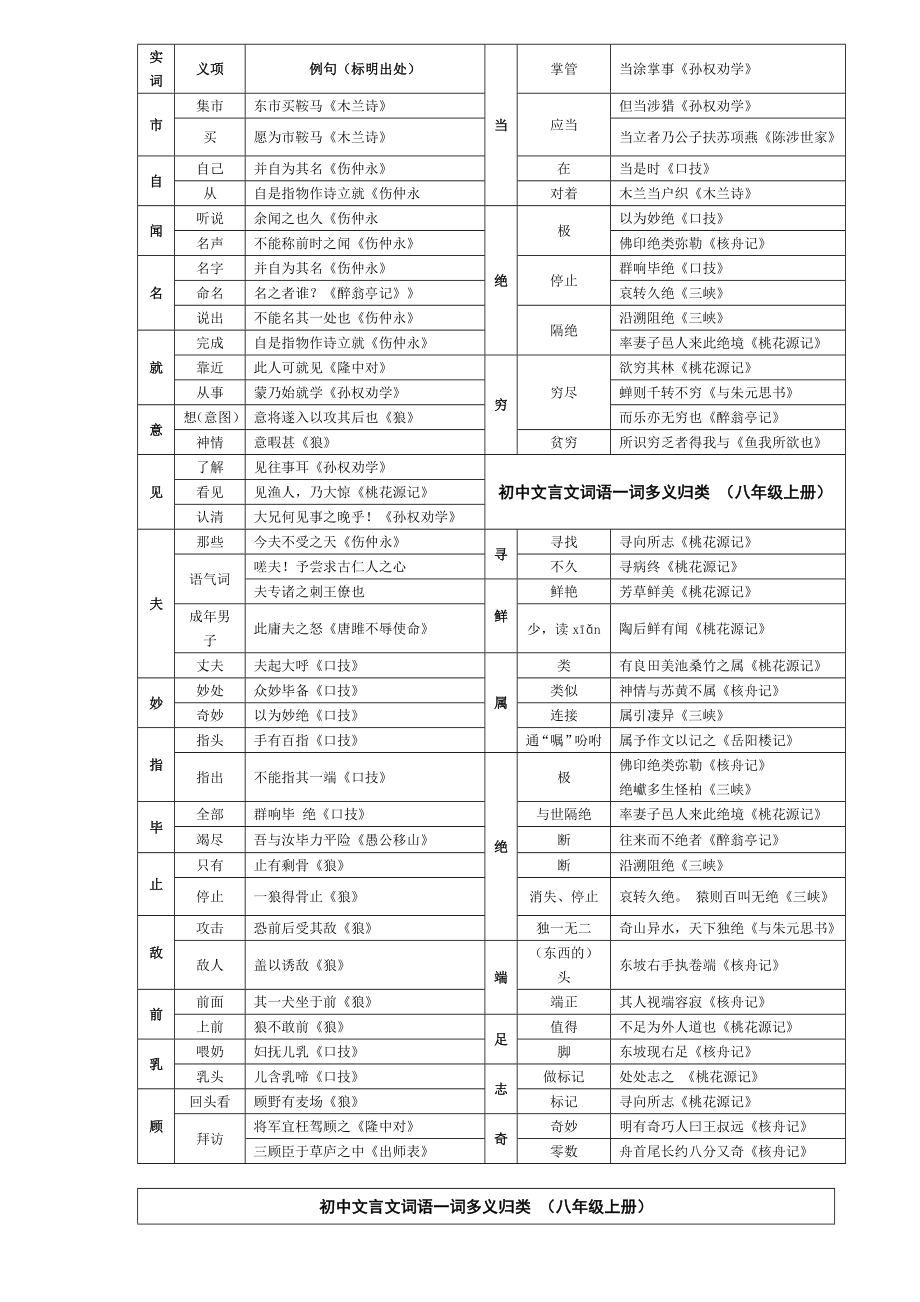 初中文言文一词多义表.doc_第2页