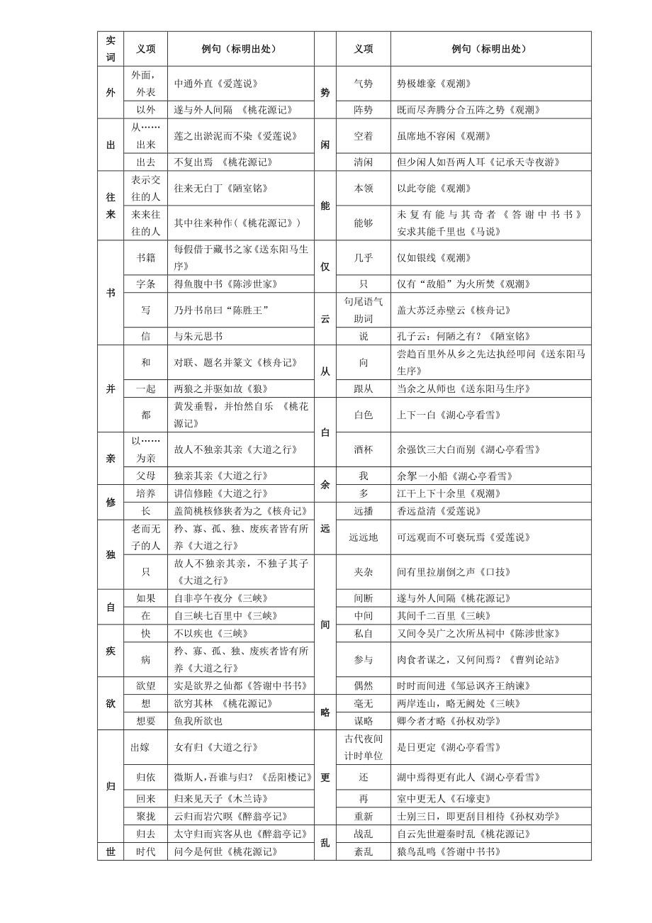 初中文言文一词多义表.doc_第3页