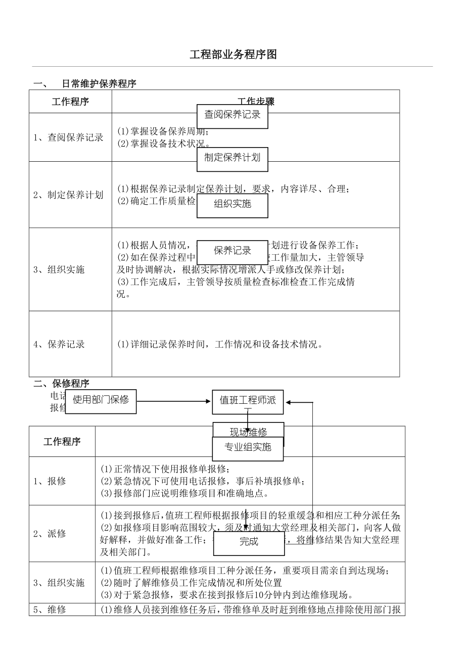 物业工程部业务操作规范图.doc_第1页