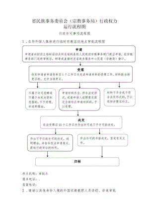 省民族事务委员会宗教事务局行政权力运行流程图.docx