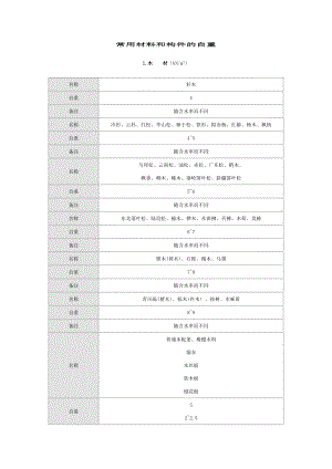 常用材料容重.doc