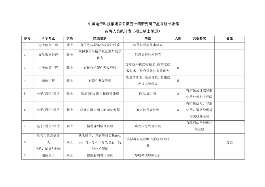 中国电子科技集团公司第五十四研究所卫星导航专业部.doc_第1页