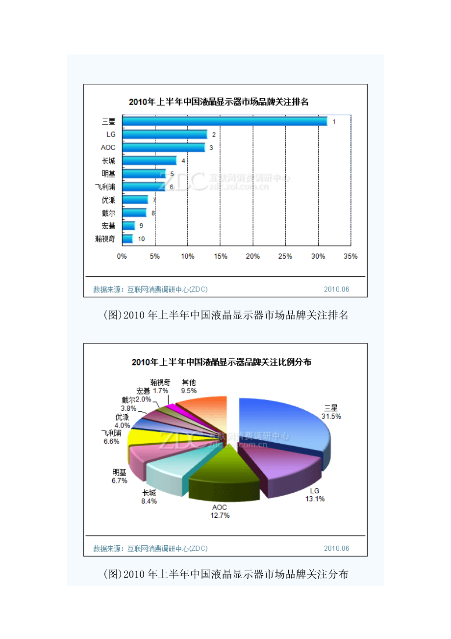 上半中国液晶显示器市场研究报告.doc_第2页