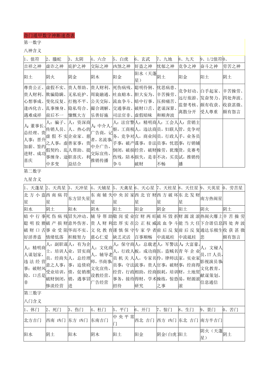 奇门遁甲数字神断速查表.doc_第1页