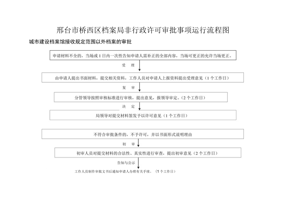 邢台市桥西区档案局非行政许可审批事项运行流程图.docx_第1页