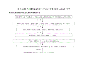 邢台市桥西区档案局非行政许可审批事项运行流程图.docx