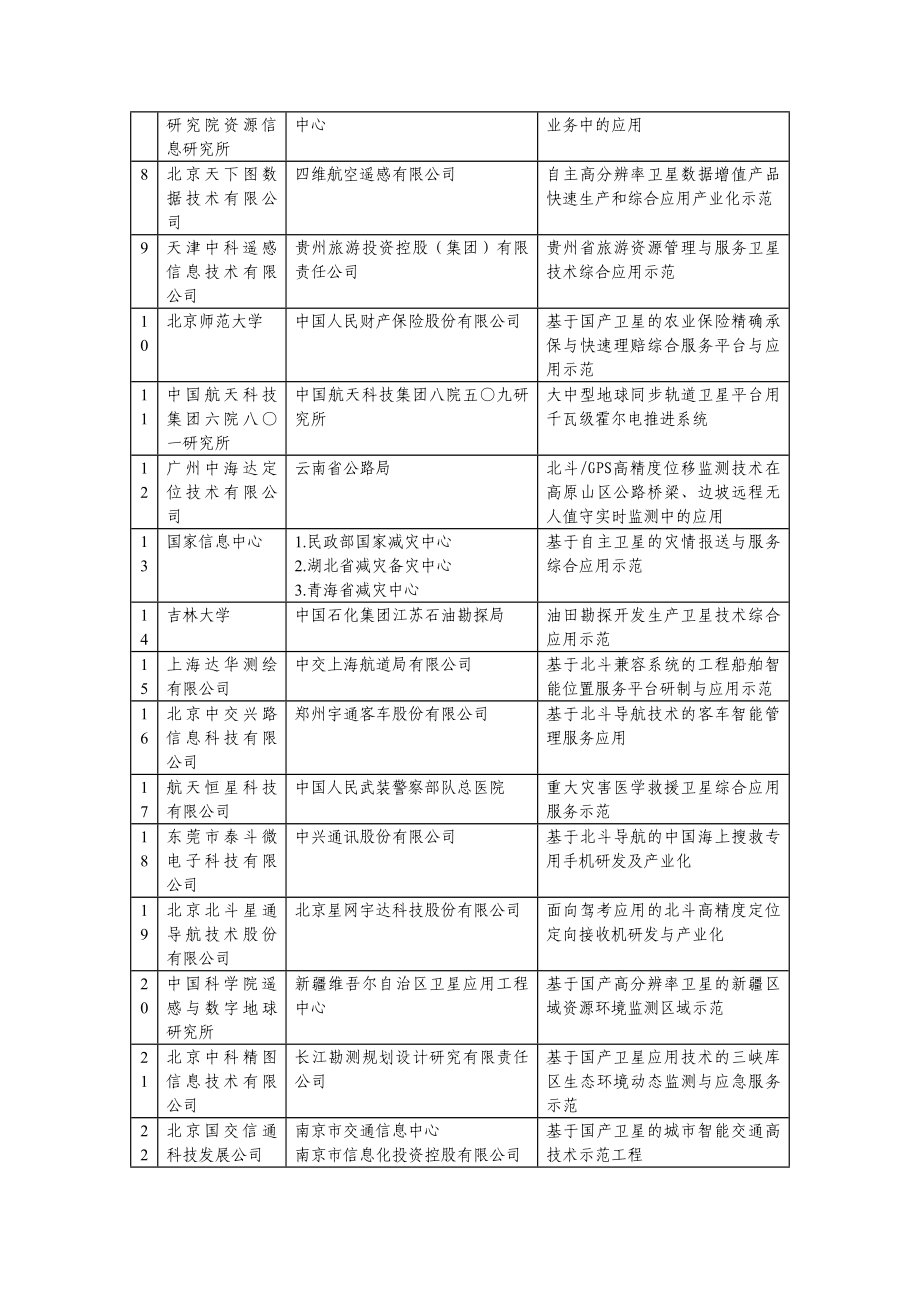 卫星及应用项目拟支持单位名单公示.doc_第2页