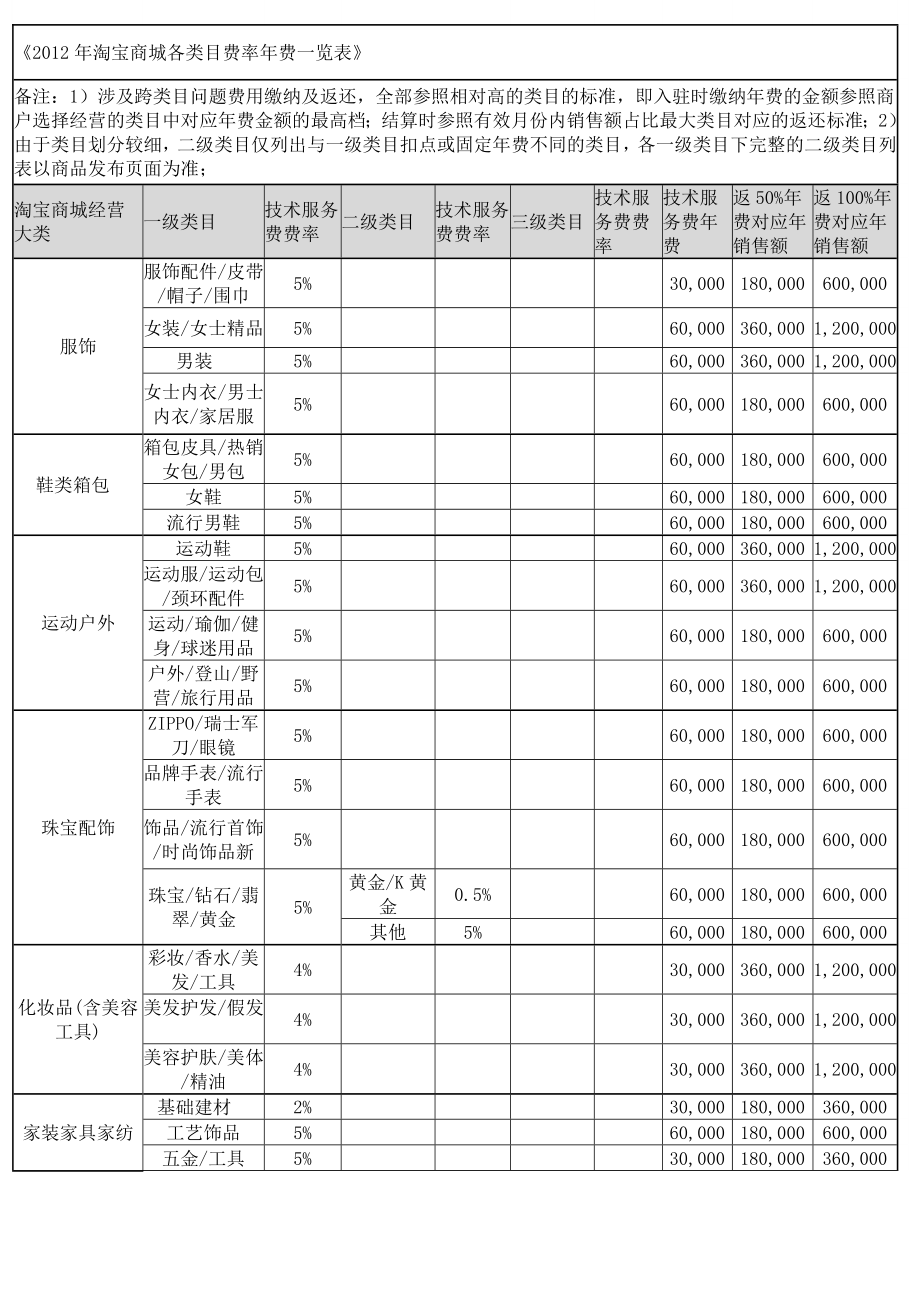 《淘宝商城各类目费率费一览表》.doc_第1页