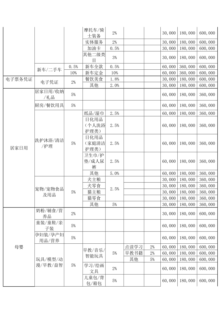 《淘宝商城各类目费率费一览表》.doc_第3页