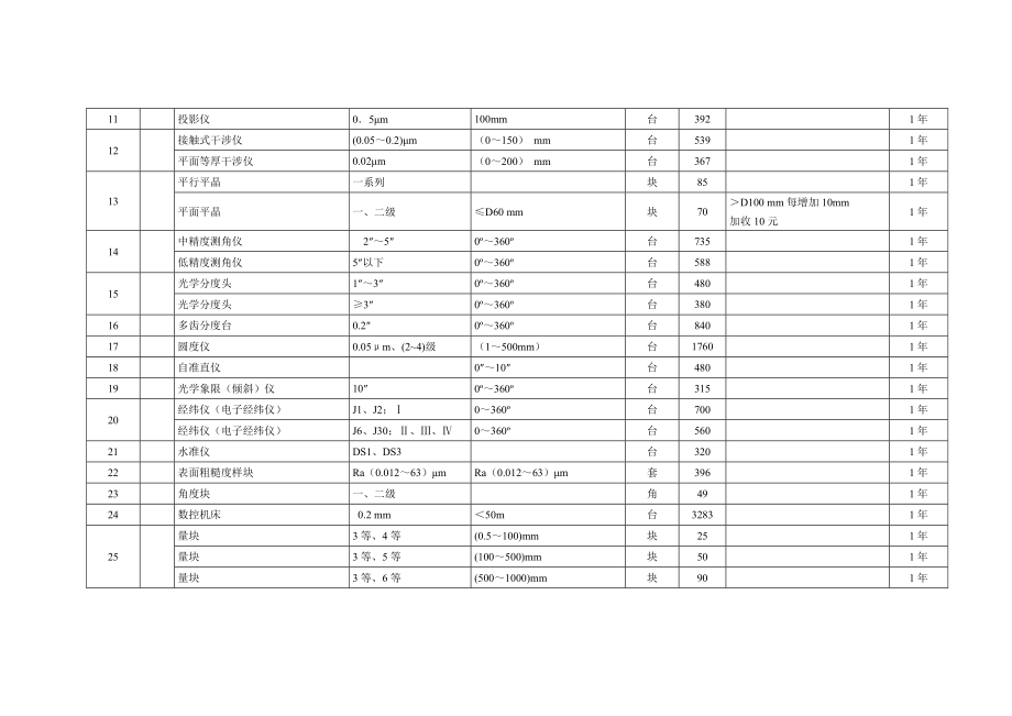 安徽省计量收费标准.doc_第2页