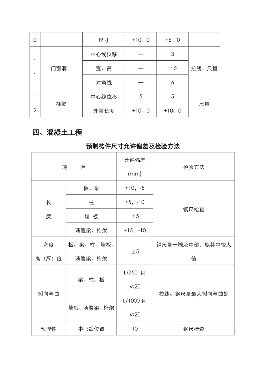 建筑工程规范方案允许偏差一览表.doc_第3页