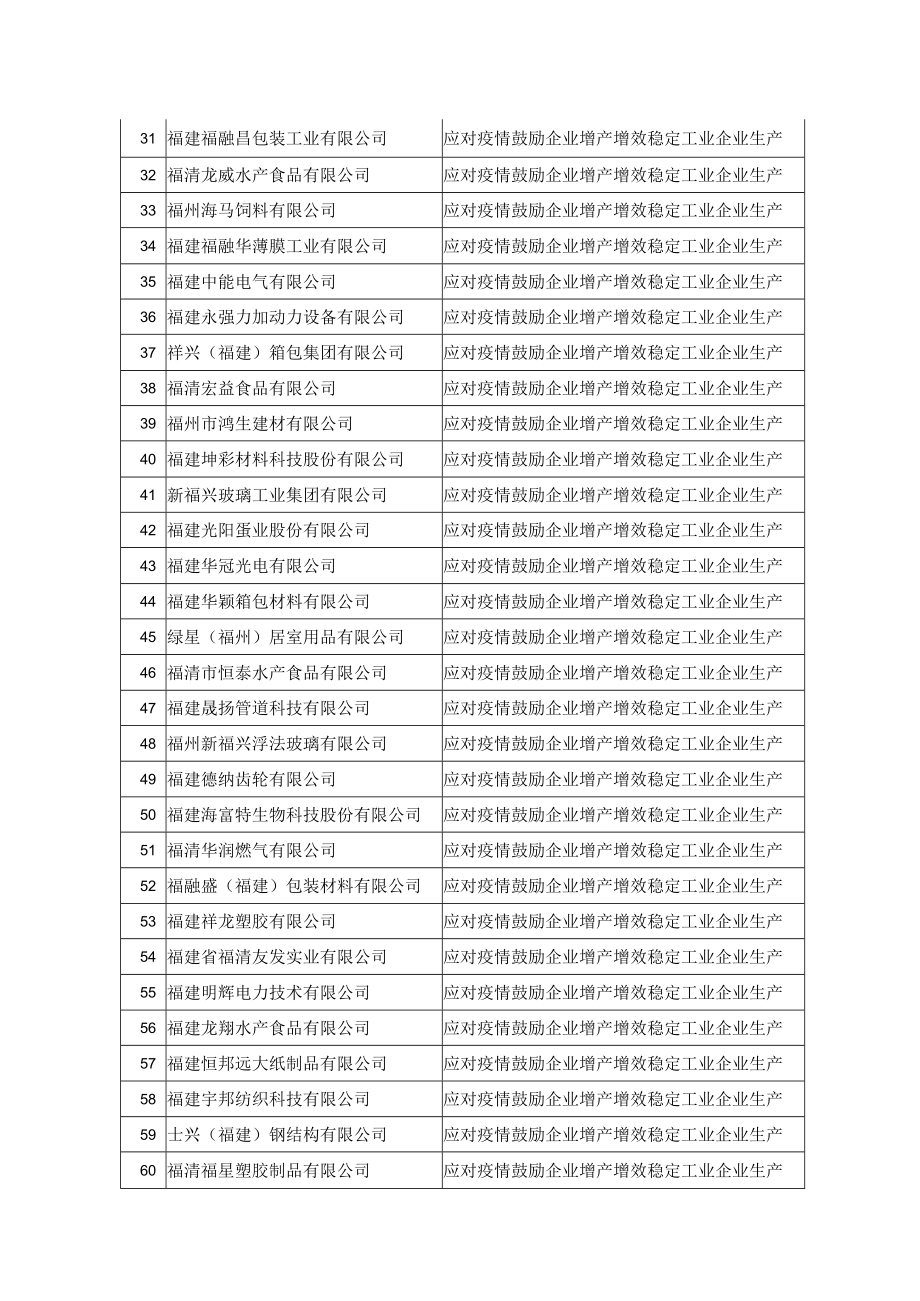 福清市2020年应对疫情鼓励企业增产增效稳定工业企业生产项目奖励汇总表.docx_第2页