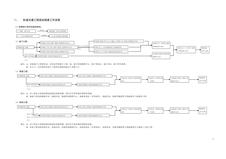 地铁工程报建工作文件要求(规划业务)供参考学习.doc_第2页