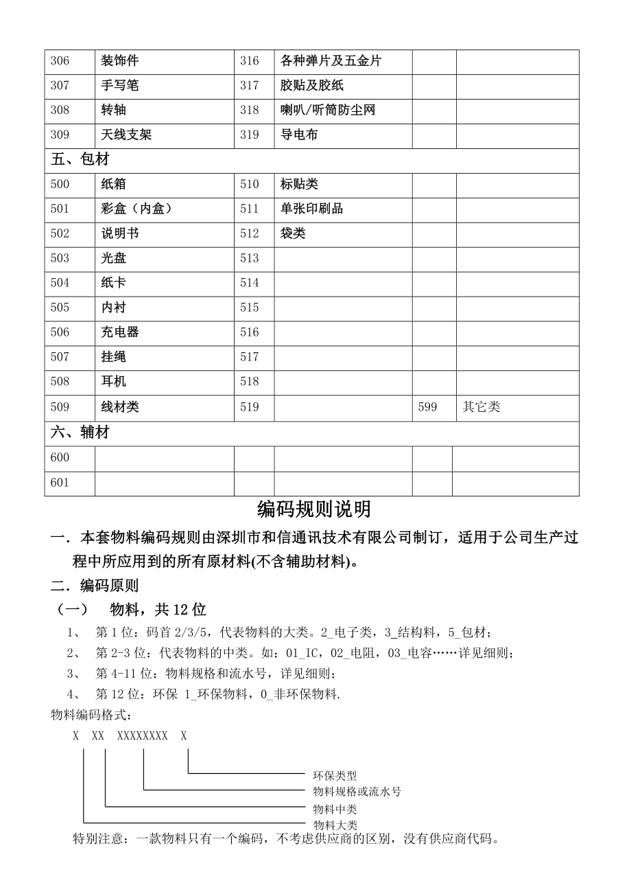 通讯物料编码规则0725.doc_第3页