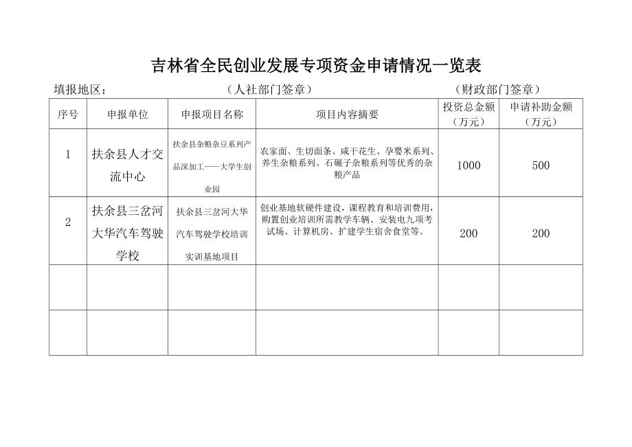 吉林省全民创业发展专项资金申请情况一览表.doc_第1页