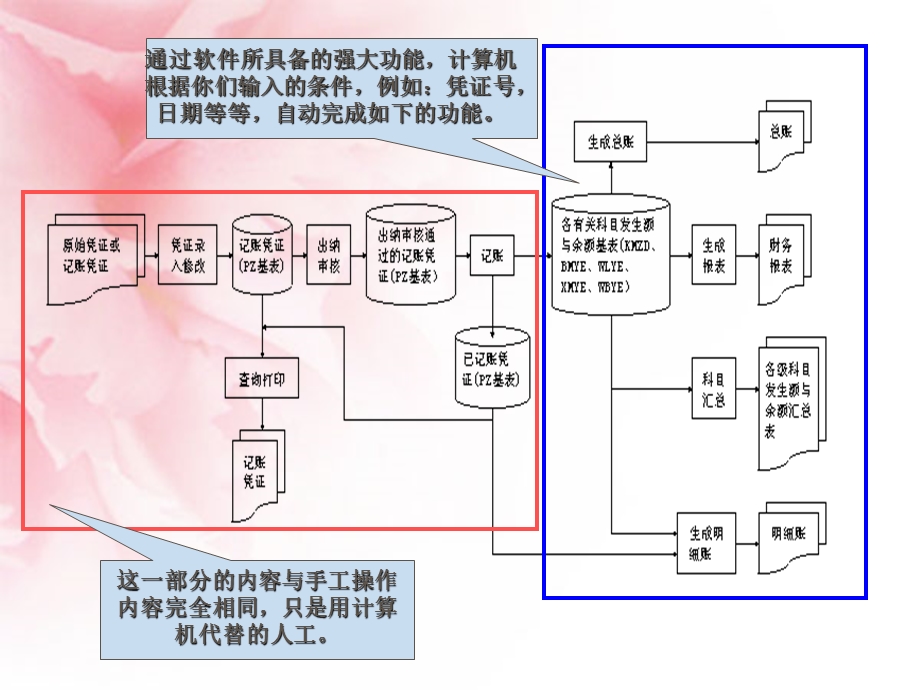 会计电算化课件(第三讲).ppt_第3页