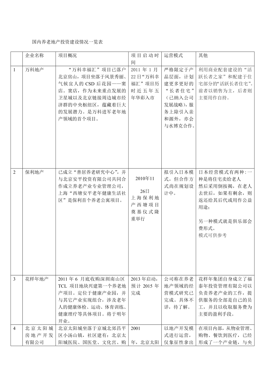 国内养老地产投资建设情况一览表.doc_第1页