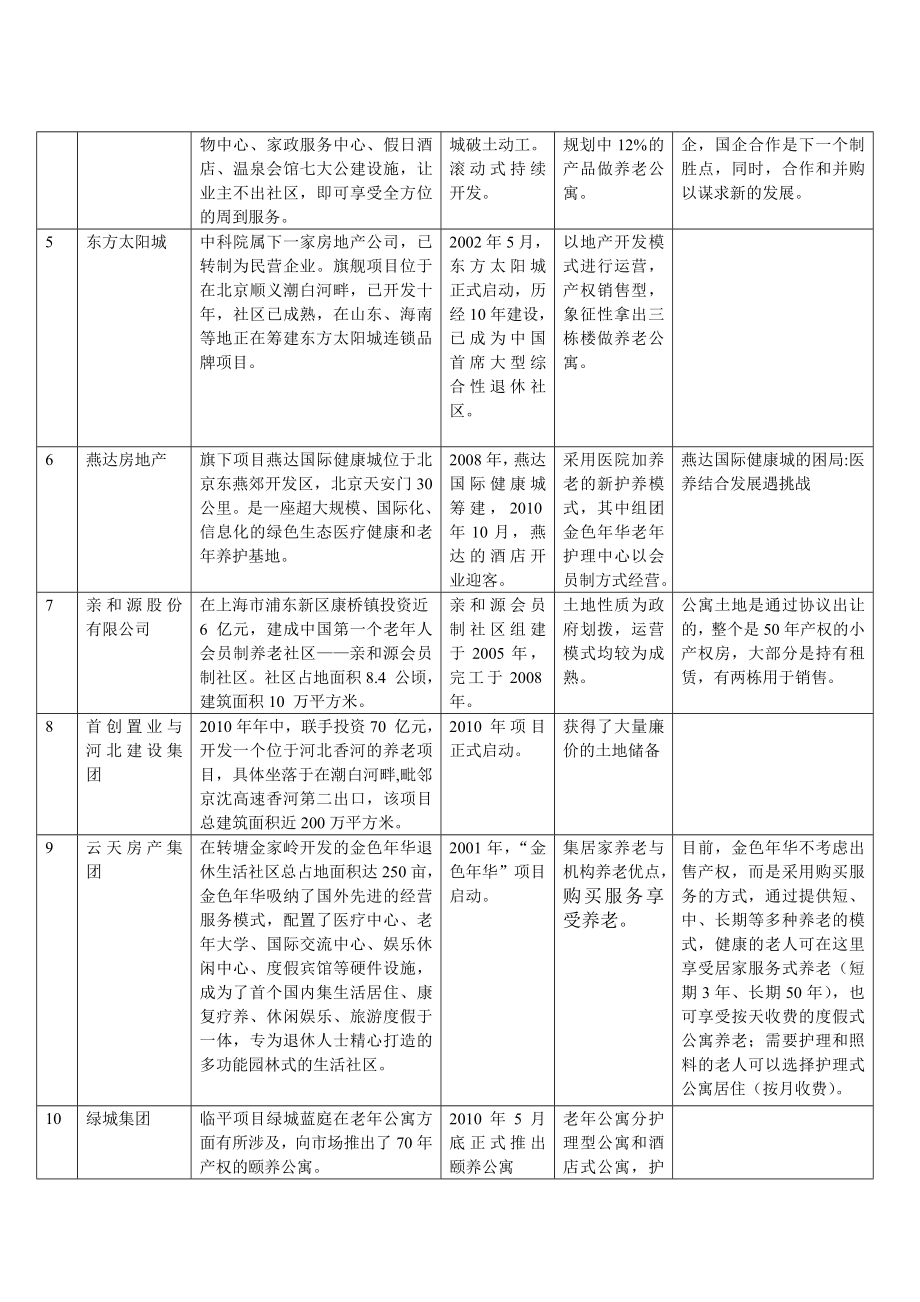 国内养老地产投资建设情况一览表.doc_第2页