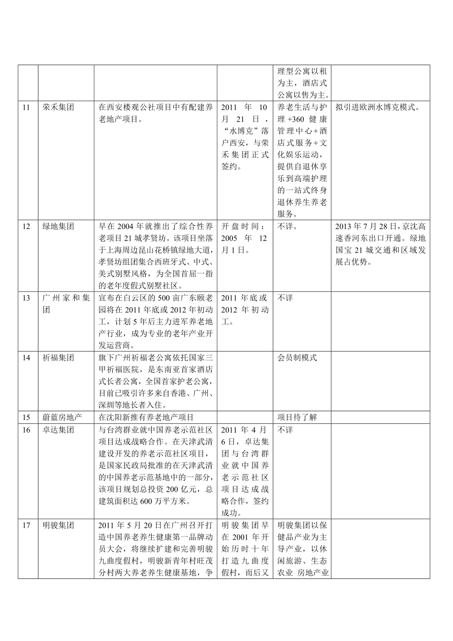 国内养老地产投资建设情况一览表.doc_第3页