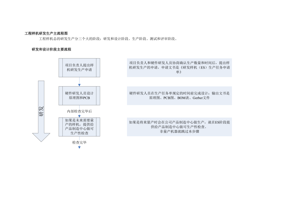 工程样机研发生产流程v09.doc_第2页