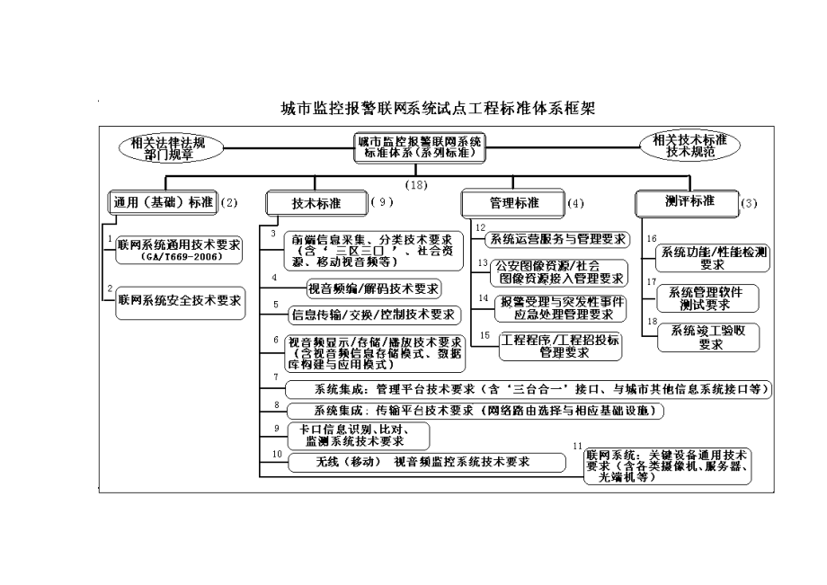 【精品word文档】城市监控报警联网系统标准体系手册.doc_第3页