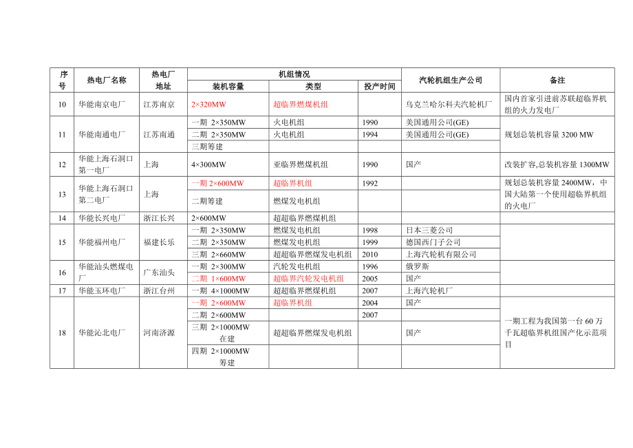 全国火电厂机组详情列表分解.doc_第2页