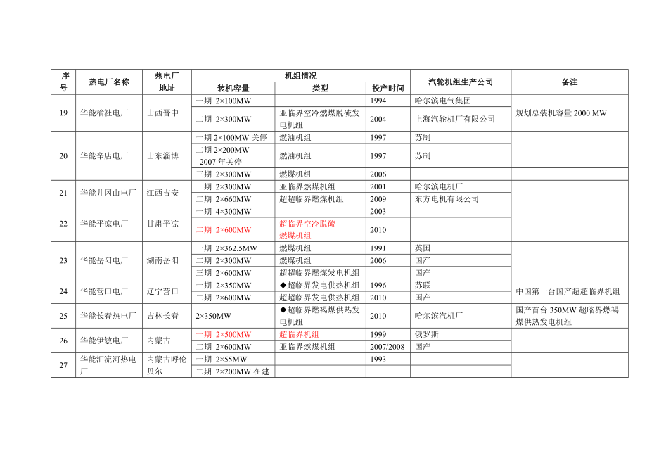 全国火电厂机组详情列表分解.doc_第3页