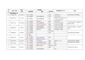 全国火电厂机组详情列表分解.doc