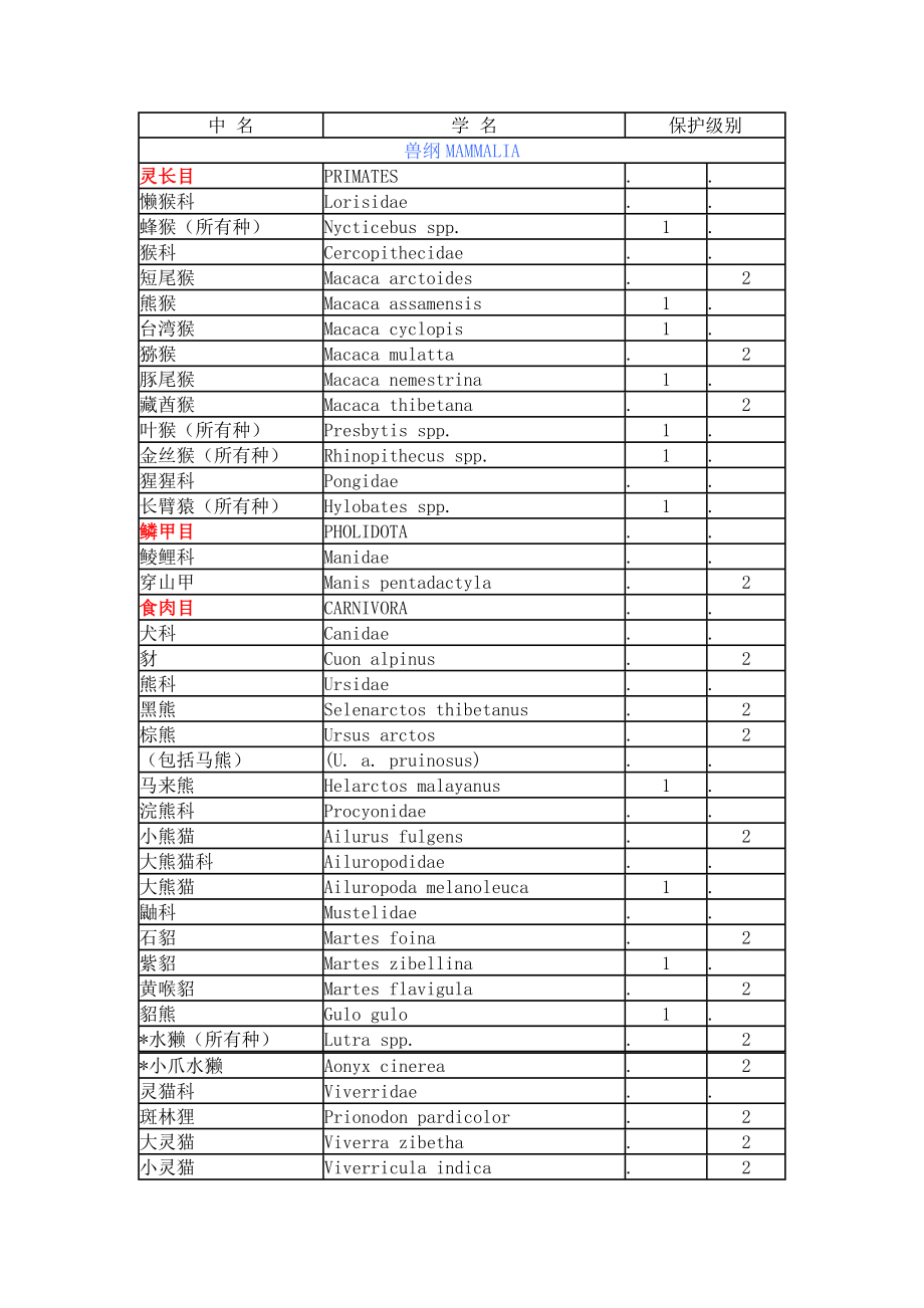 国家重点保护野生动物名录.doc_第1页