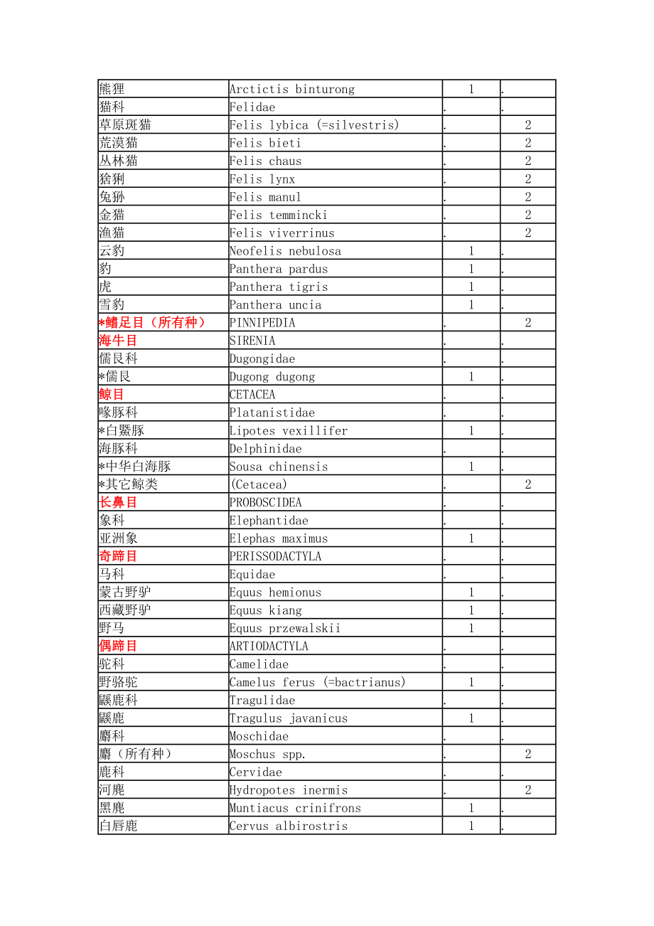 国家重点保护野生动物名录.doc_第2页