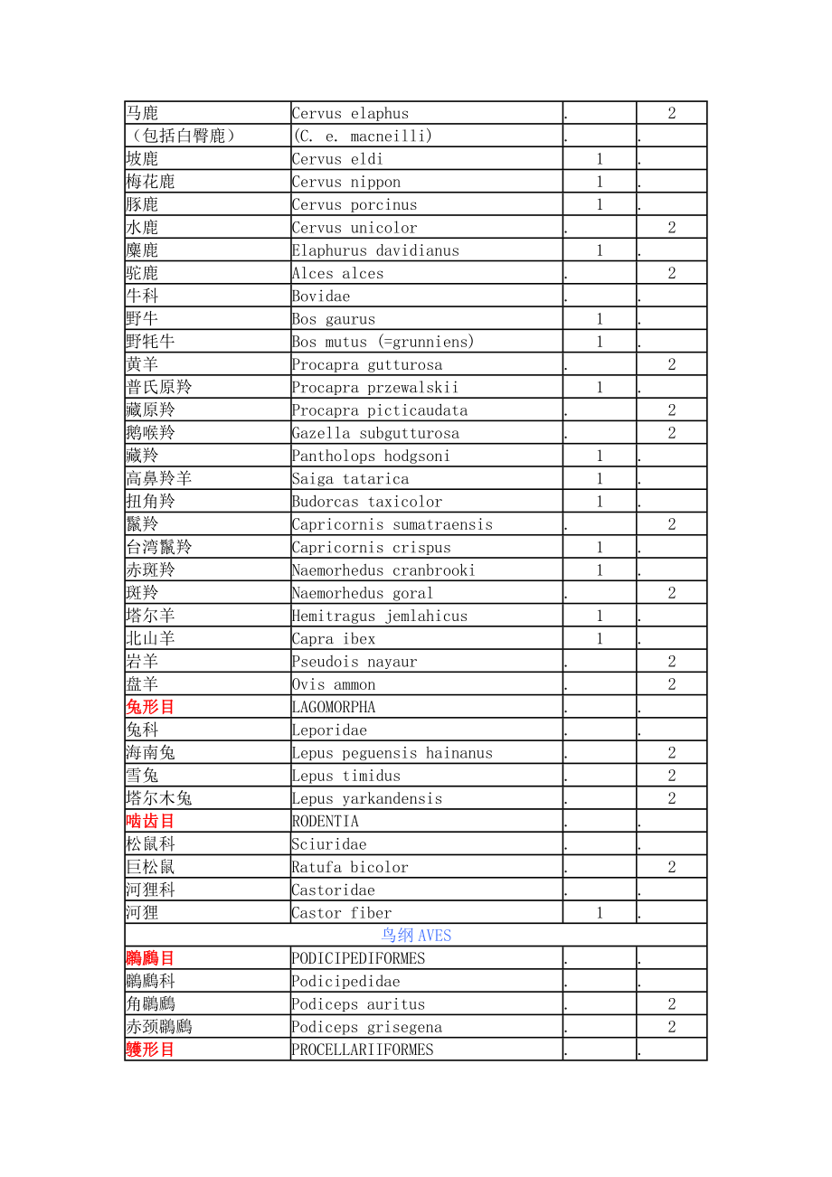 国家重点保护野生动物名录.doc_第3页