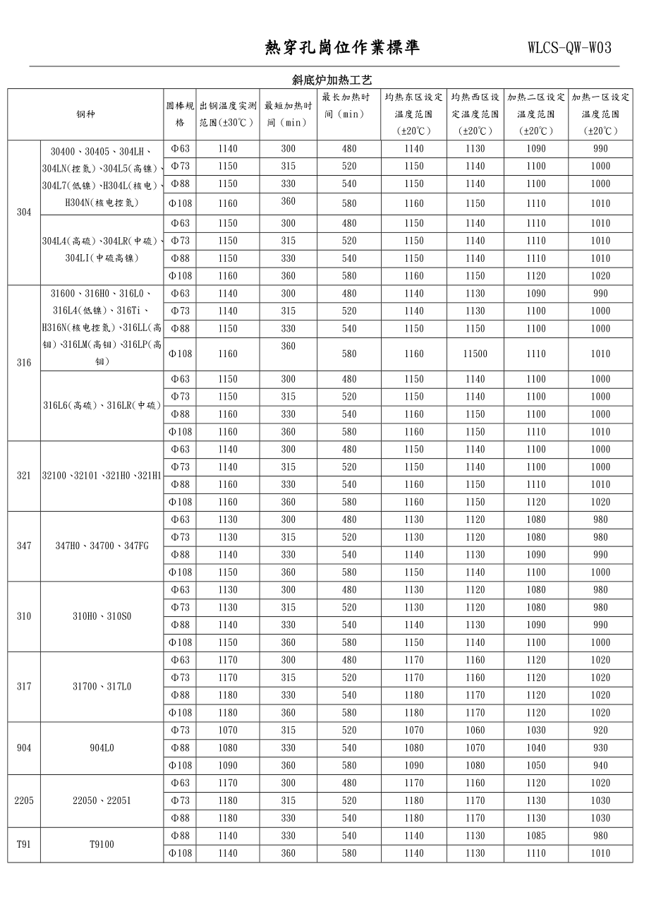 斜底炉加热工艺.doc_第1页