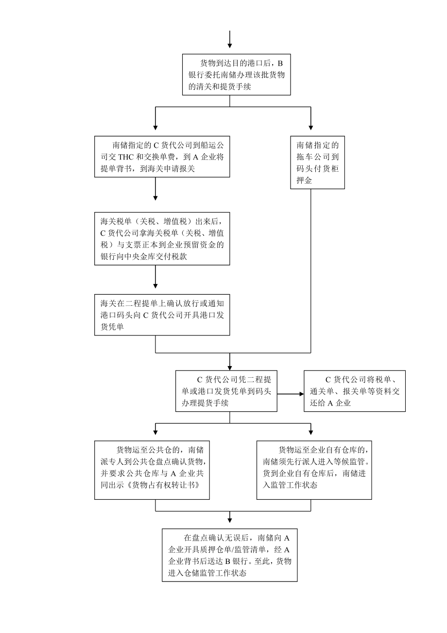 在途货物质押监管操作流程(详细).doc_第2页