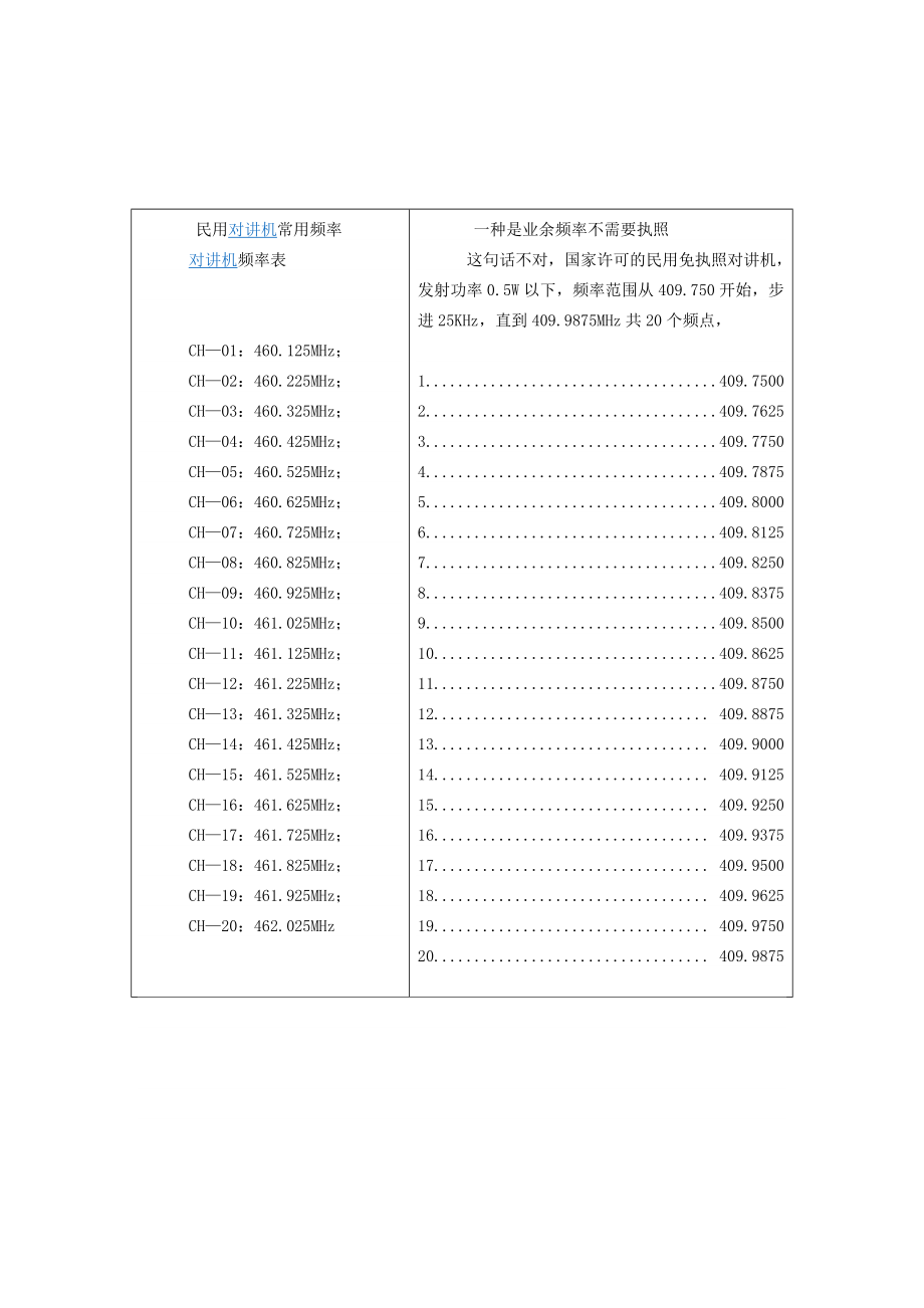 民用对讲机常用频率.doc_第1页