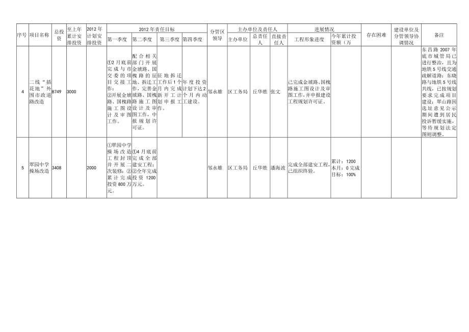 罗湖区2012年政府投资重点项目建设进展情况汇总-7月份.docx_第2页