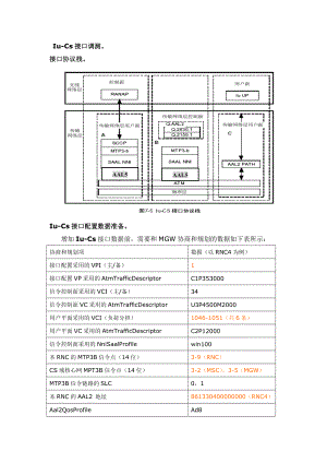 爱立信RNC接口数据配置参考.doc