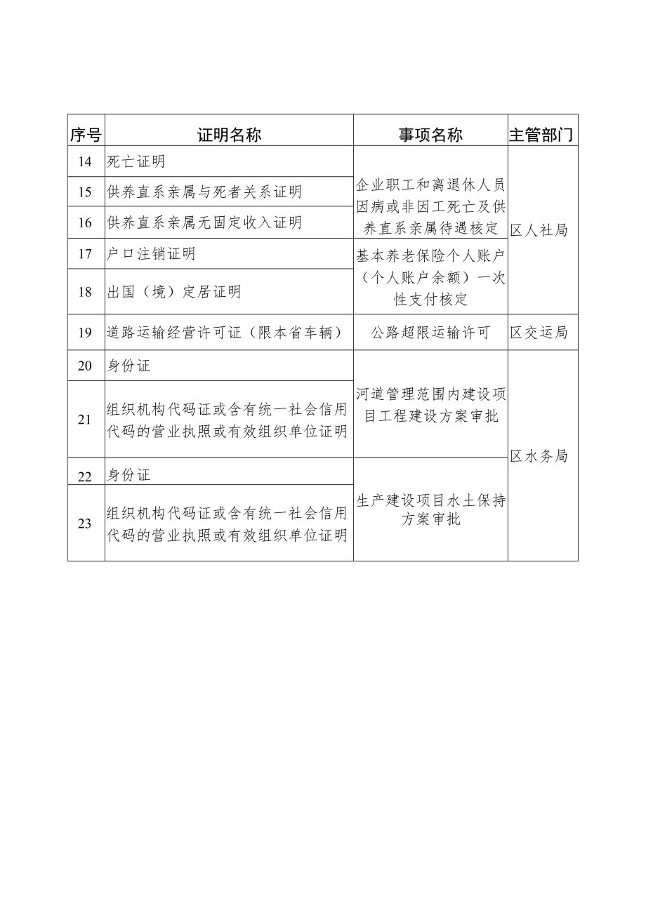 盐都区拟实行告知承诺制的证明事项清单第二批.docx_第2页